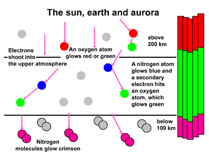 Polar light colors